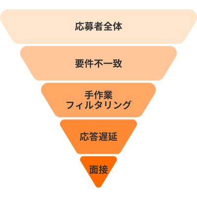 採用ボトルネック解説図