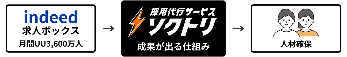 求人サイト活用の基本フロー